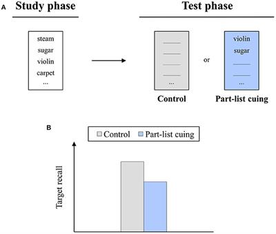 The Many Faces of Part-List Cuing—Evidence for the Interplay Between Detrimental and Beneficial Mechanisms